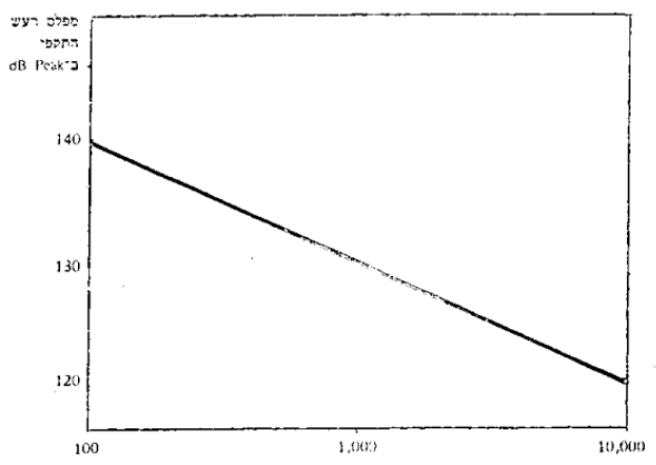 גרף מפלס רעש התקפי dB Peak כנגד מספר ההלמים ביממה — יורד מ-140 dB ב-100 הלמים ל-120 dB ב-10,000 הלמים