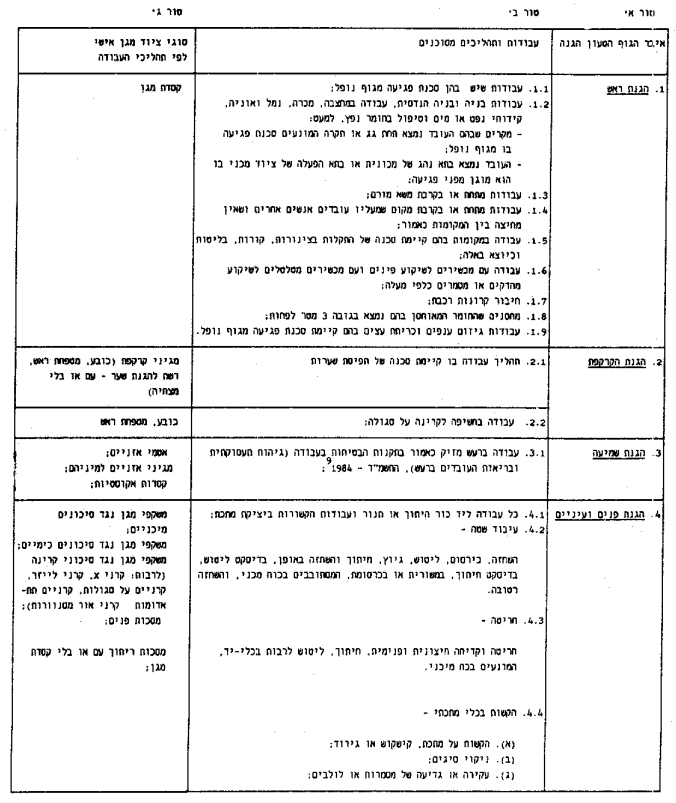טבלת ציוד מגן אישי: עמודה א' איבר הגוף, עמודה ב' עבודות מסוכנות, עמודה ג' ציוד המגן הנדרש — הגנת ראש, קרקפת, שמיעה, פנים ועיניים