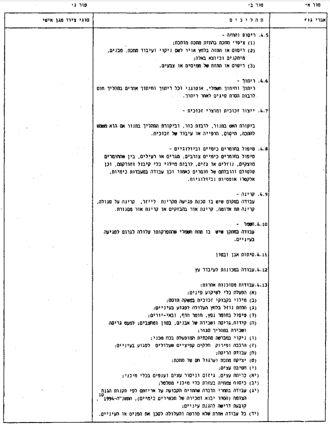 טבלת ציוד מגן אישי — עמוד המשך
